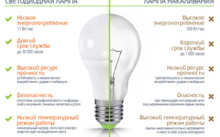LED 램프 및 백열 램프의 주요 매개 변수 비교, 전력 및 광속 대응 표