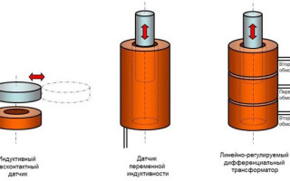 What is an inductive proximity sensor, its design and principle of operation