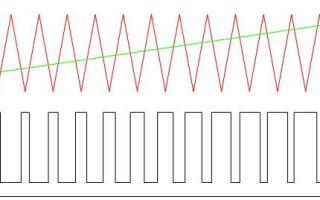 What is PWM - pulse width modulation