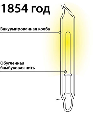 Kas išrado pirmąją elektros lemputę?