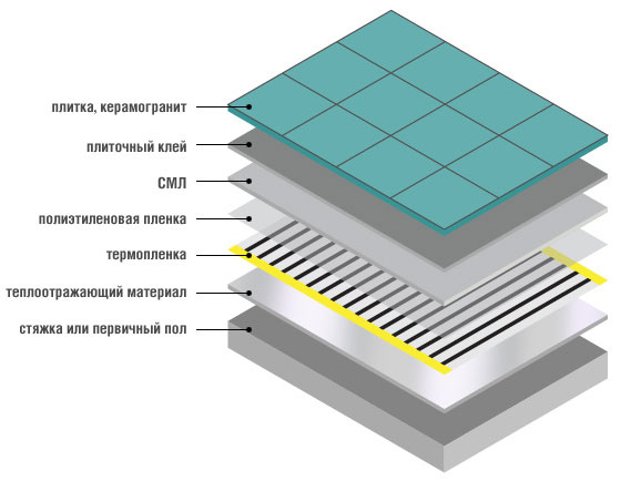 Kaip įrengti infraraudonųjų spindulių grindinį šildymą po plytelėmis?