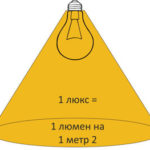 LED / kaitrinės lemputės pagrindinių parametrų palyginimas, galios ir šviesos srauto diagrama