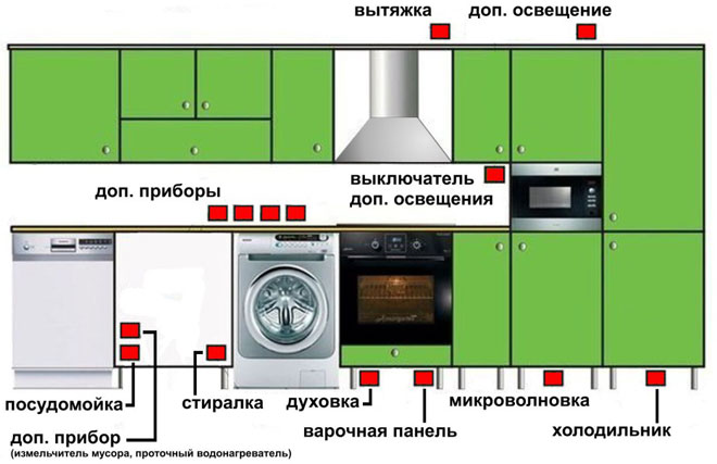 Cum se plasează prizele de priză în bucătărie - înălțime, număr și locație