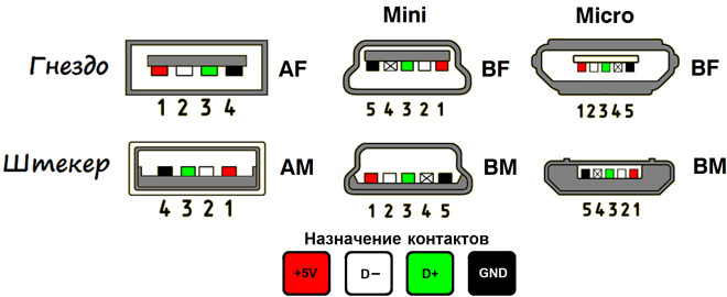 USB kabelio spalvų kaiščių išdėstymas