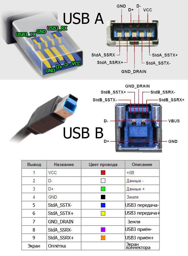 USB cables pinout diagram by color