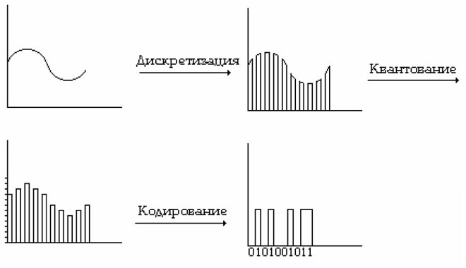 Skirtumas tarp analoginių ir skaitmeninių signalų - naudojimo pavyzdžiai