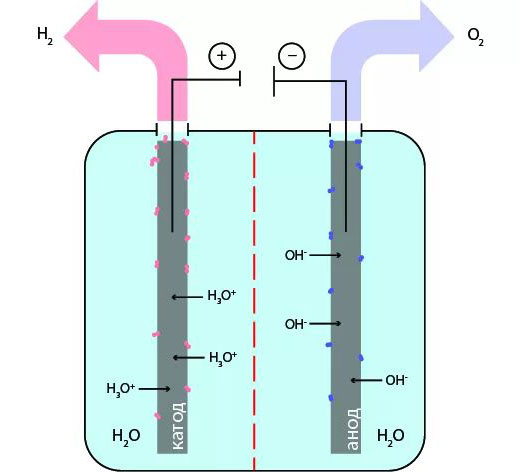 Kas yra vandenilio generatorius ir kaip jį pasigaminti savo rankomis