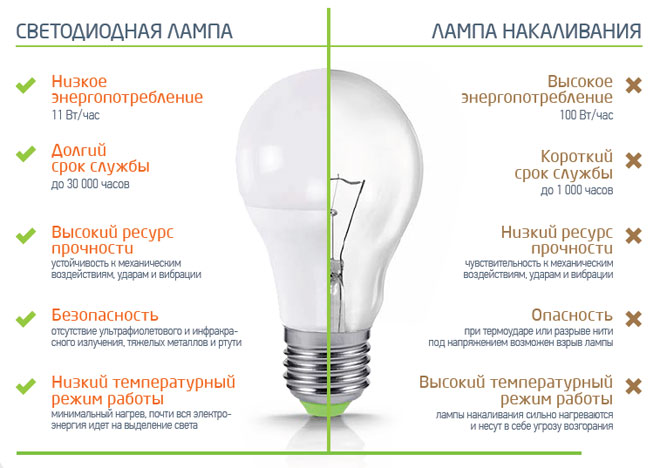 LED lempų ir kaitrinių lempų pagrindinių parametrų palyginimas, galios ir šviesos srauto lentelė