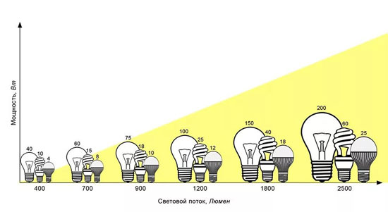 LED / bec cu incandescență comparație parametrii principali ai becului, diagrama de putere și flux luminos