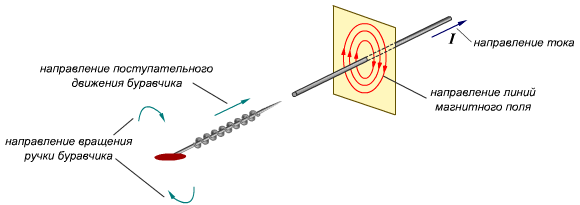 Buravniko taisyklė magnetinės indukcijos vektoriaus krypčiai nustatyti. 