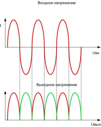 Forma tensiunii de ieșire a circuitului cu patru diode. 
