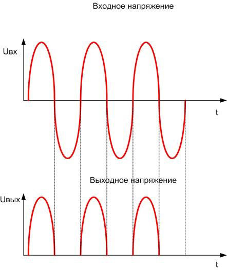 Forma tensiunii de ieșire a unui circuit cu o singură diodă. 