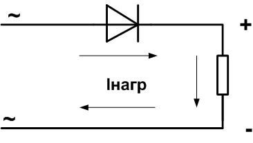 Diagrama schematică a celui mai simplu redresor cu o singură diodă. 