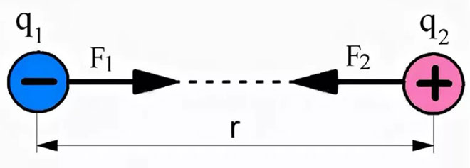 Direcția forței Coulomb pentru două sarcini punctiforme de polaritate diferită. 