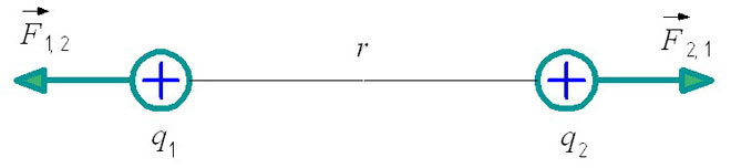 Direcția forței Coulomb pentru două sarcini punctiforme de aceeași polaritate. 