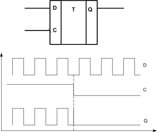 Circuit logic de declanșare D. 
