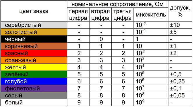 Tabela oznaczeń rezystorów z kolorowymi paskami. 