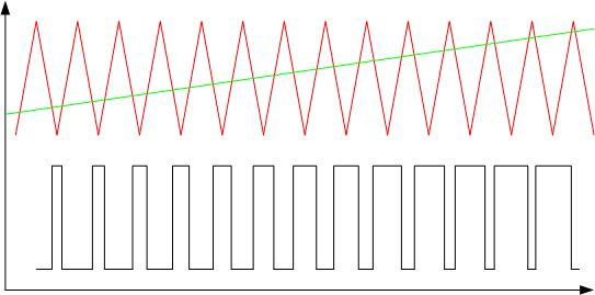 Przykład modulacji szerokości impulsu sygnału trójkątnego za pomocą liniowego zbocza narastającego. 