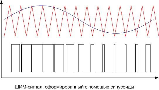 Sygnał PWM generowany za pomocą fali sinusoidalnej. 