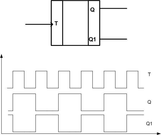 Diagrama logică a funcționării declanșatorului T. 