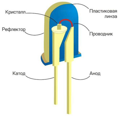 Vidinė šviesos diodo struktūra. 