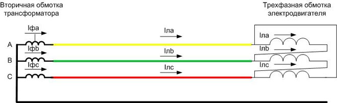 În conexiunea în triunghi, curenții din conductoare și curenții din înfășurările motorului sunt diferiți. 