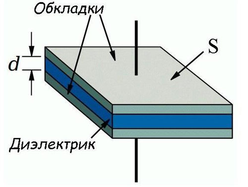 Diagrama unui condensator plat. 