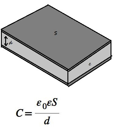The dependence of the capacitance of a capacitor on its dimensions. 