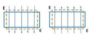 Al cambiar la dirección del campo eléctrico aplicado, cambia la dirección de la deformación. 