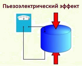 The piezoelectric effect.